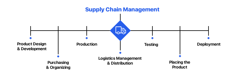 supply-chain-management-manageteamz